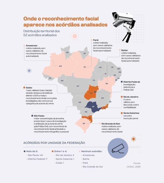 Fonte: Algoritmos e Direitos: Reconhecimento Facial na Justiça Criminal. CESeC, 2026.